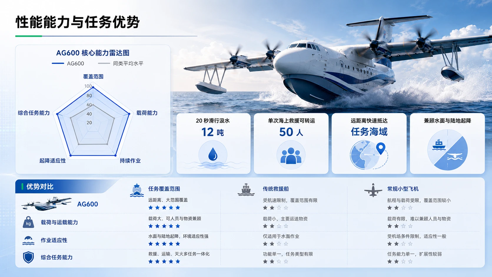 鲲龙 AG600 水陆两栖飞机项目解读 - 预览图8