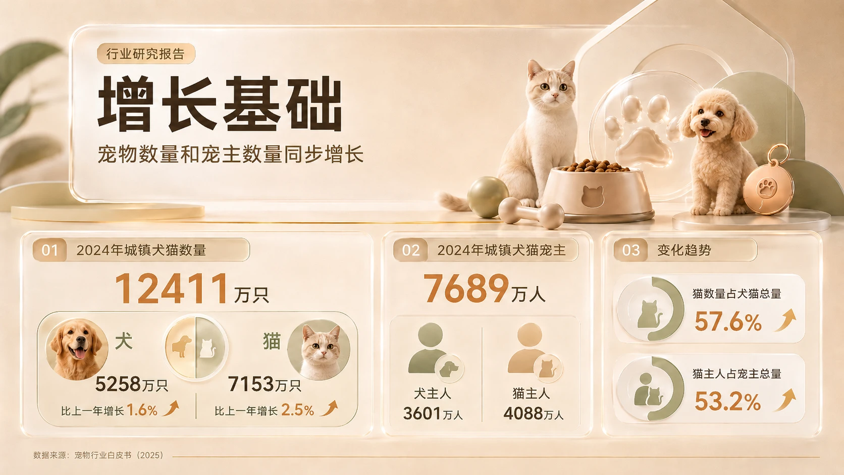 《宠物市场分析报告PPT》 - 预览图3