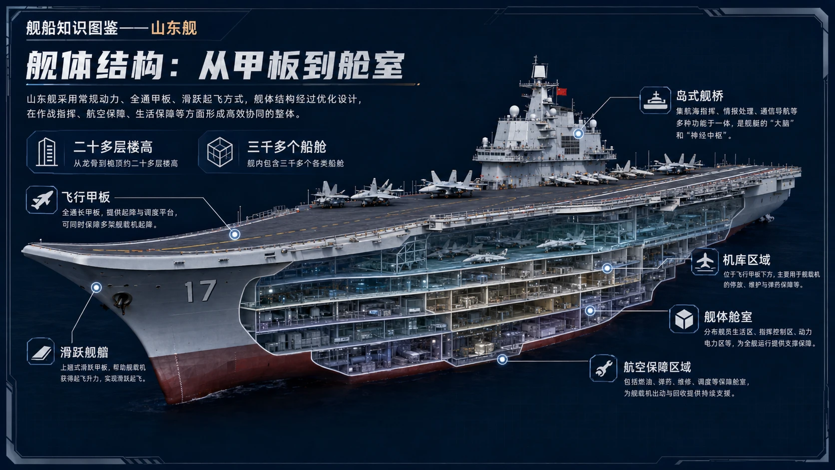 万物知识图鉴系列作品PPT——山东舰【4K】 - 预览图3