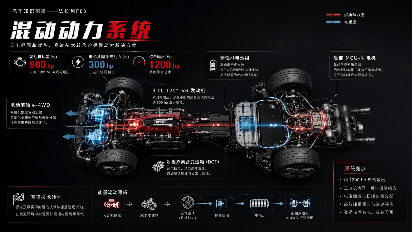 万物知识图鉴系列作品PPT——法拉利F80【4K】 - 预览图3