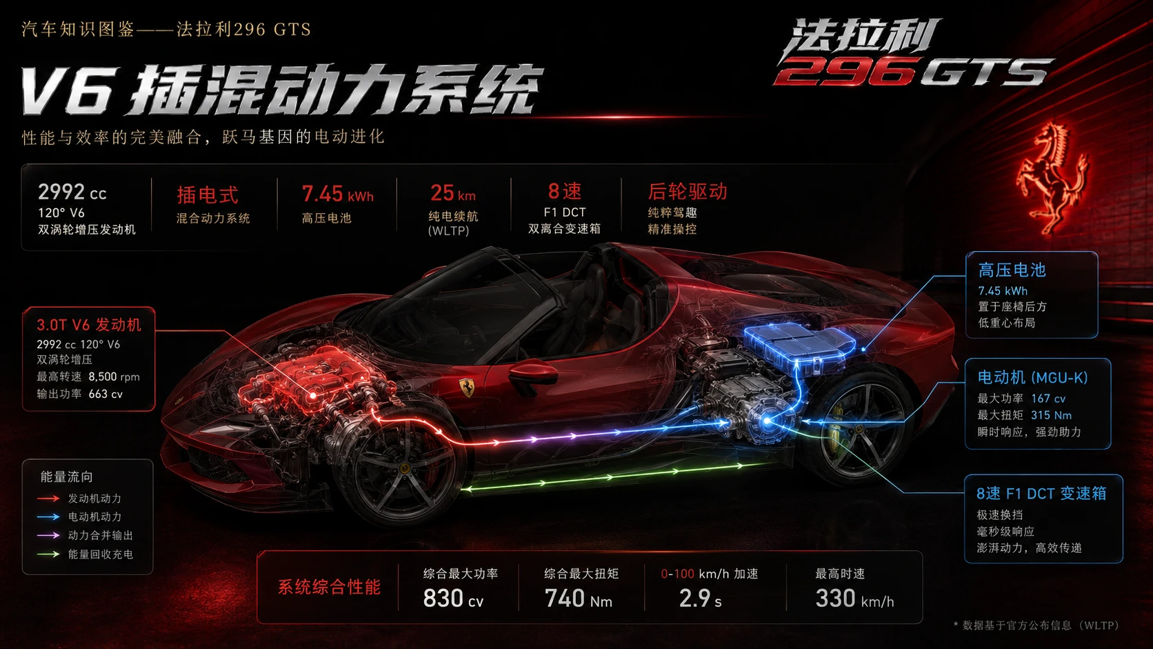 万物知识图鉴系列作品PPT——法拉利296 GTS【4K】 - 预览图3