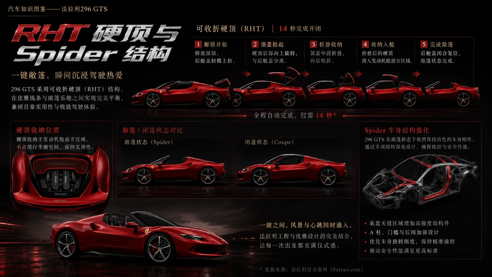 万物知识图鉴系列作品PPT——法拉利296 GTS【4K】 - 预览图4