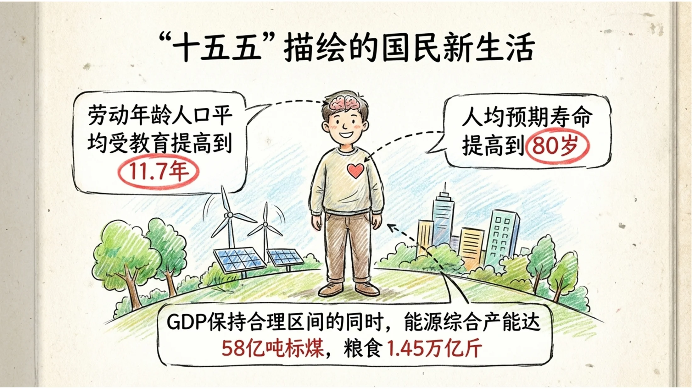 手绘速写手账涂鸦风政府工作报告PPT - 预览图5