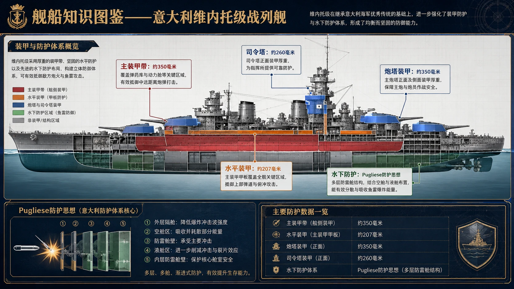 万物知识图鉴系列作品PPT——意大利维内托级战列舰【4K】 - 预览图4