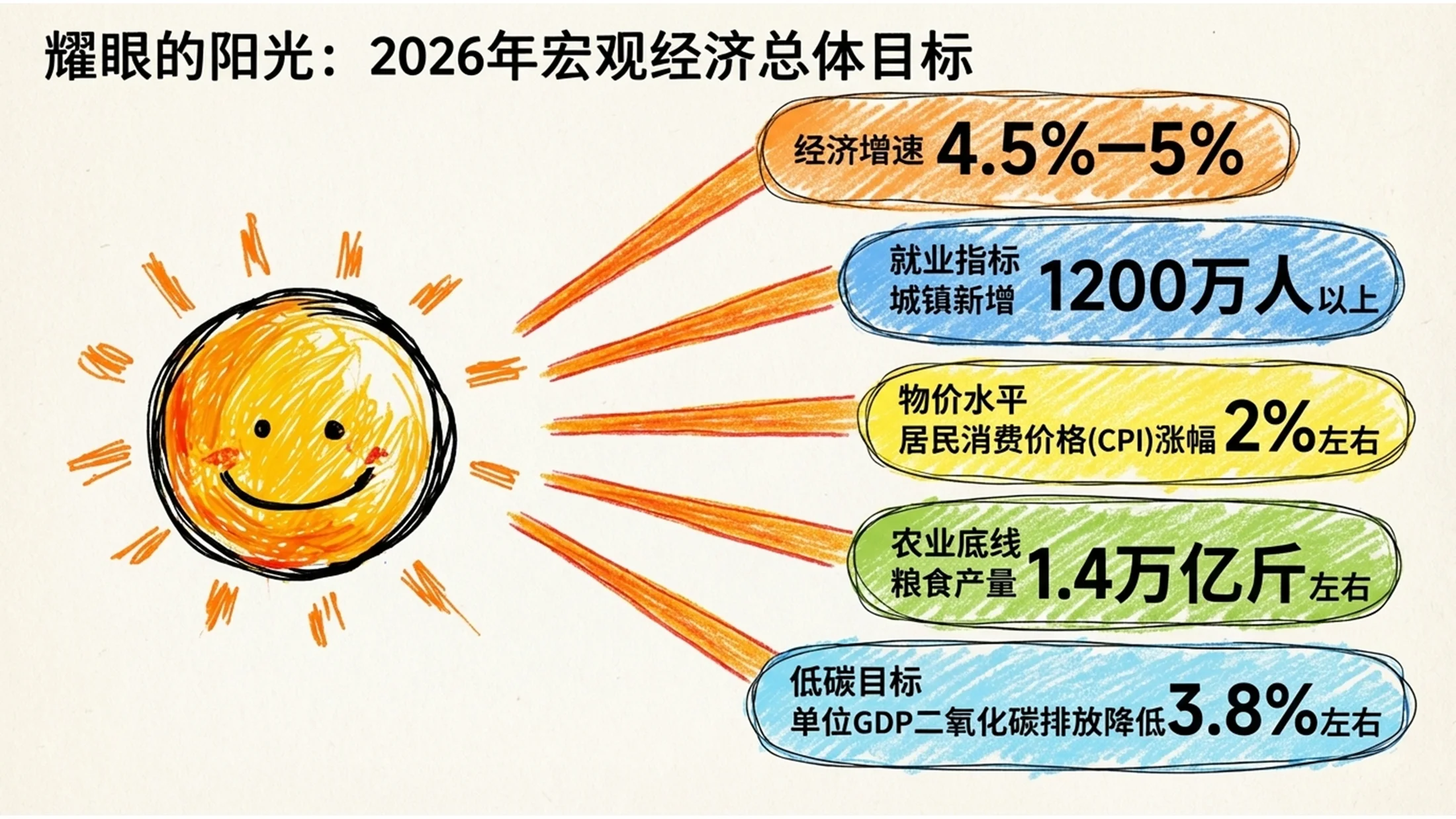 儿童蜡笔手绘风彩铅涂鸦政府工作报告PPT - 预览图4