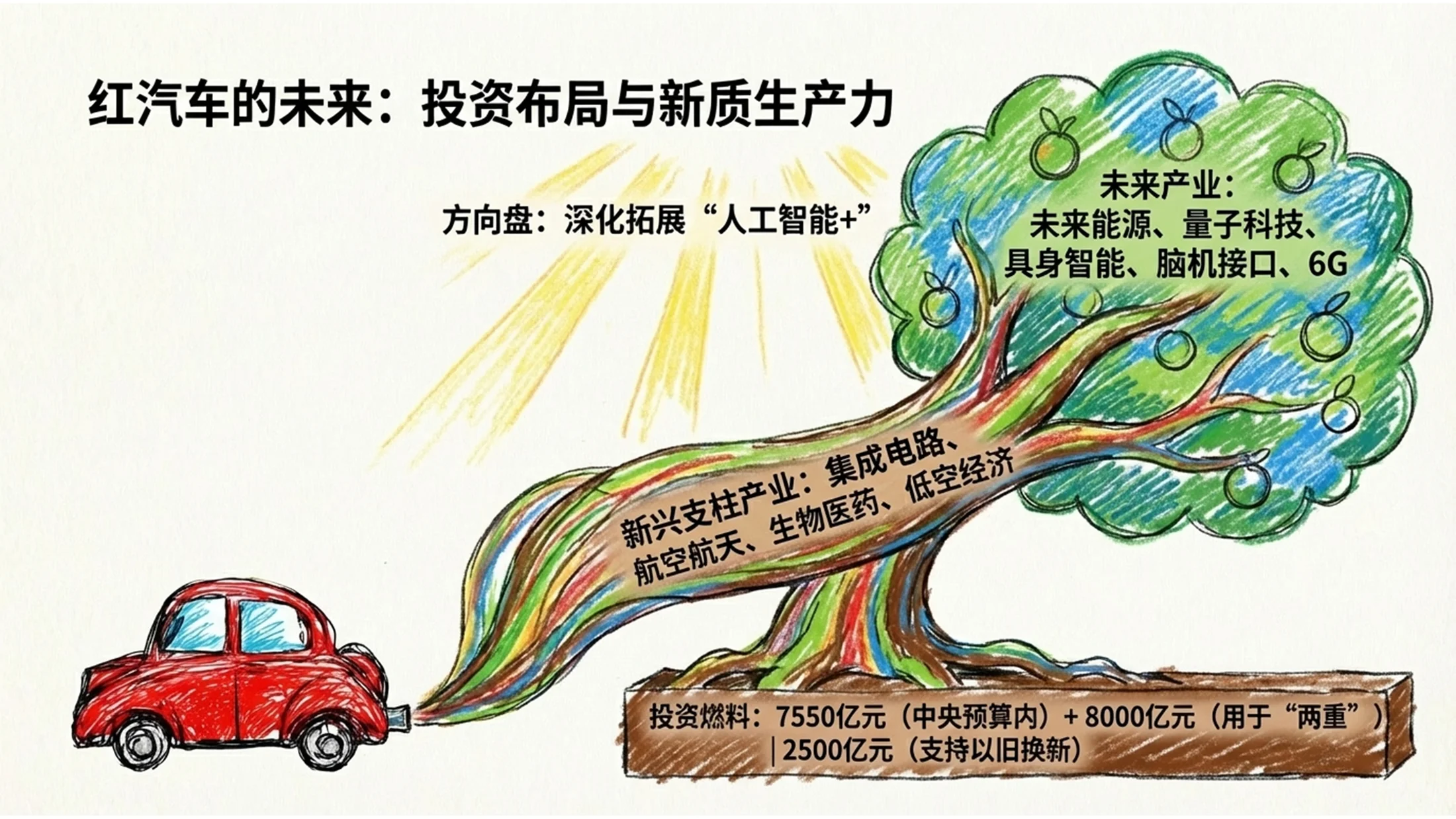 儿童蜡笔手绘风彩铅涂鸦政府工作报告PPT - 预览图5