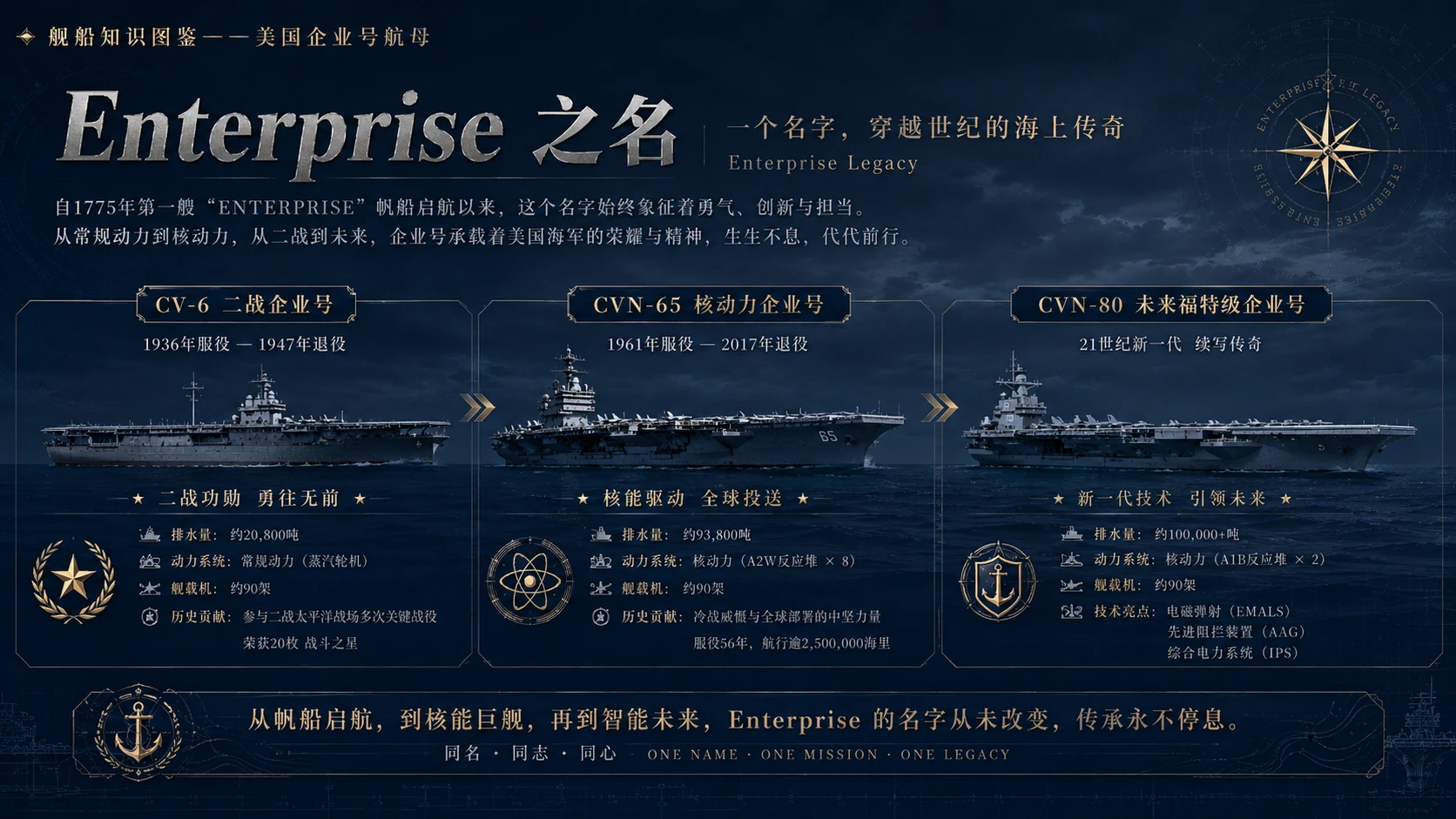 万物知识图鉴系列作品PPT——美国企业号航母【4K】 - 预览图6