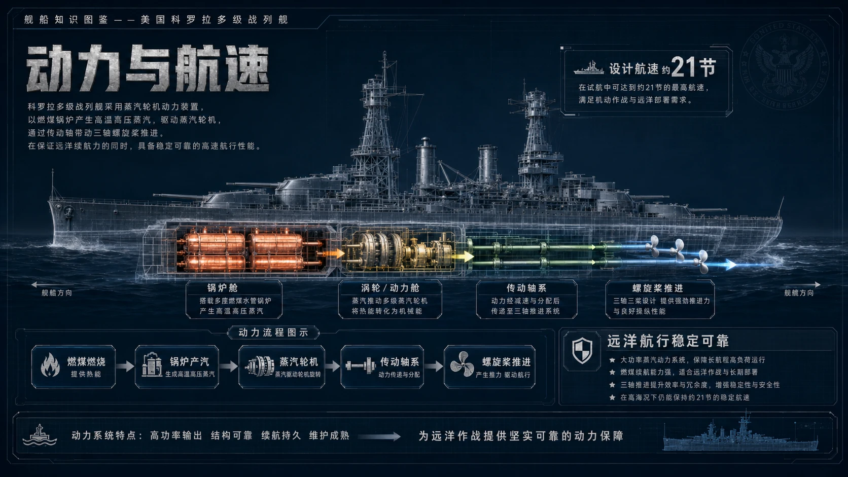 万物知识图鉴系列作品PPT——美国科罗拉多级战列舰【4K】 - 预览图5