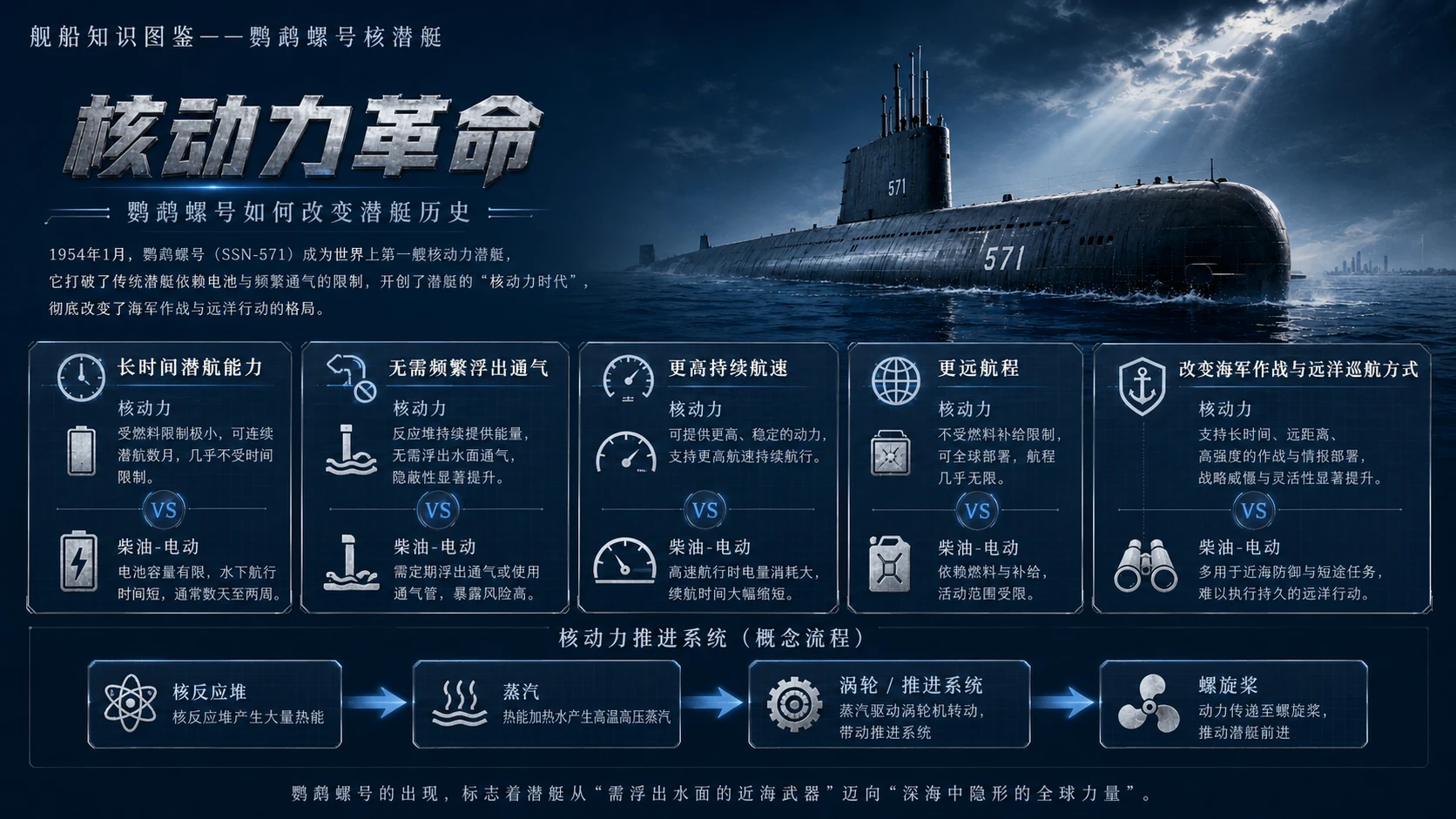 万物知识图鉴系列作品PPT——鹦鹉螺号核潜艇【4K】 - 预览图4