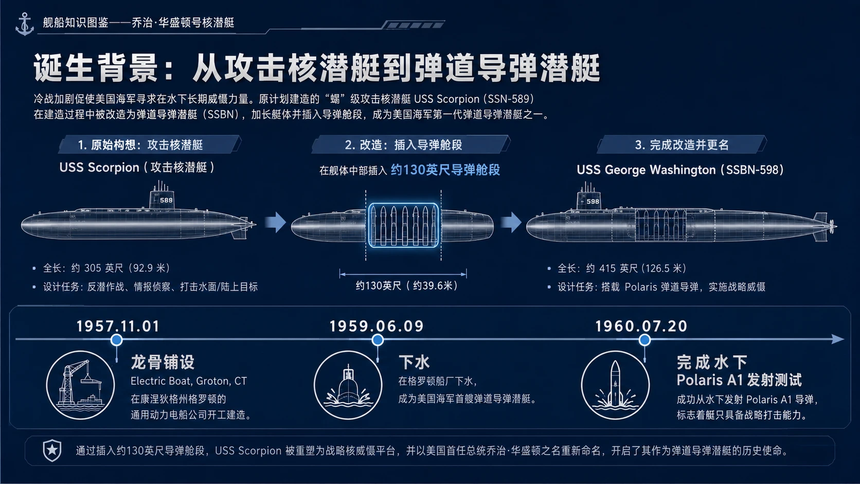 万物知识图鉴系列作品PPT——乔治·华盛顿号核潜艇【4K】 - 预览图3