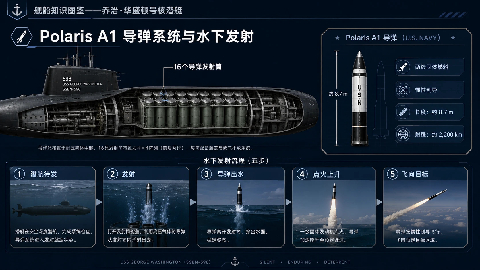 万物知识图鉴系列作品PPT——乔治·华盛顿号核潜艇【4K】 - 预览图4