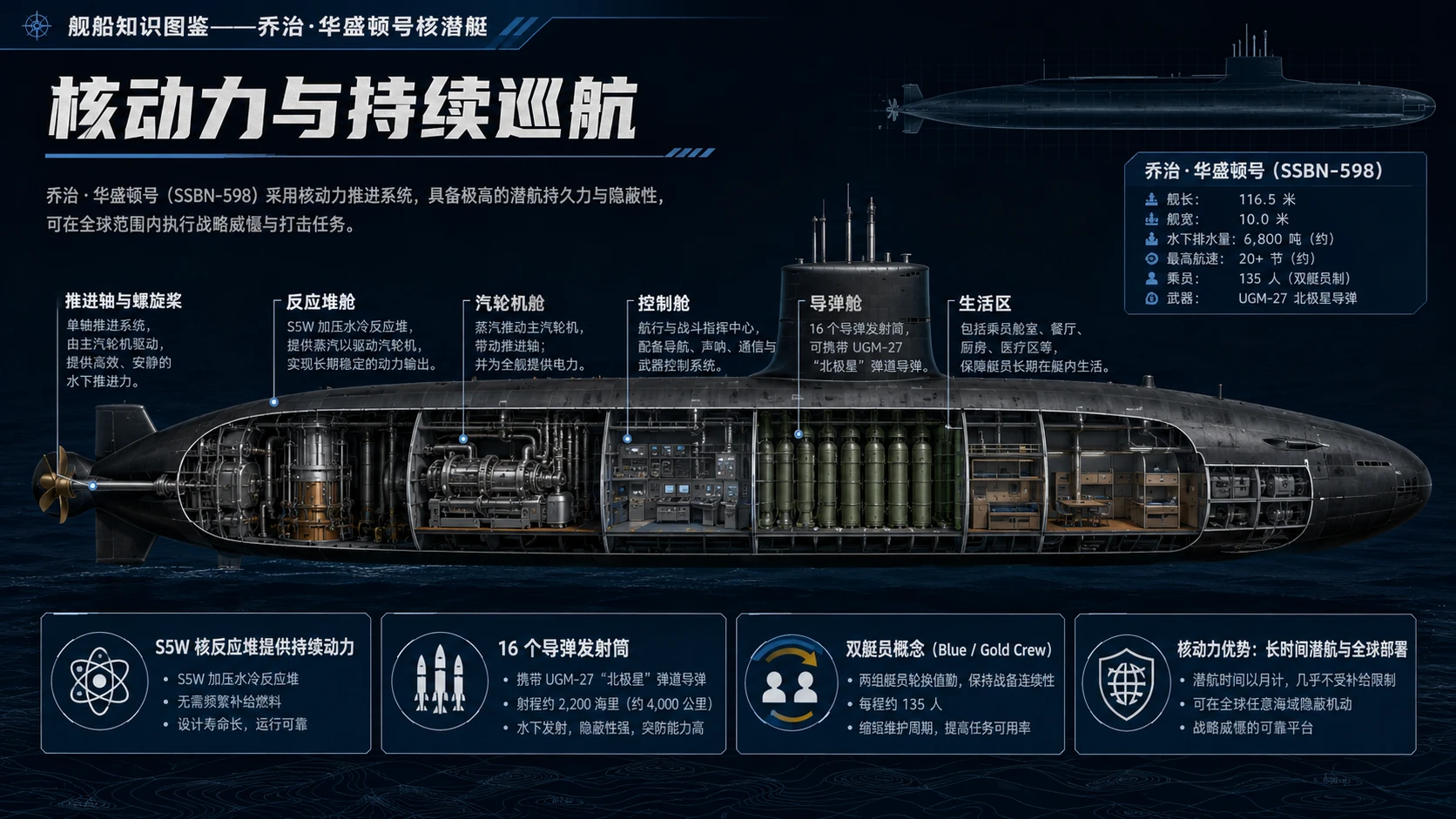 万物知识图鉴系列作品PPT——乔治·华盛顿号核潜艇【4K】 - 预览图5