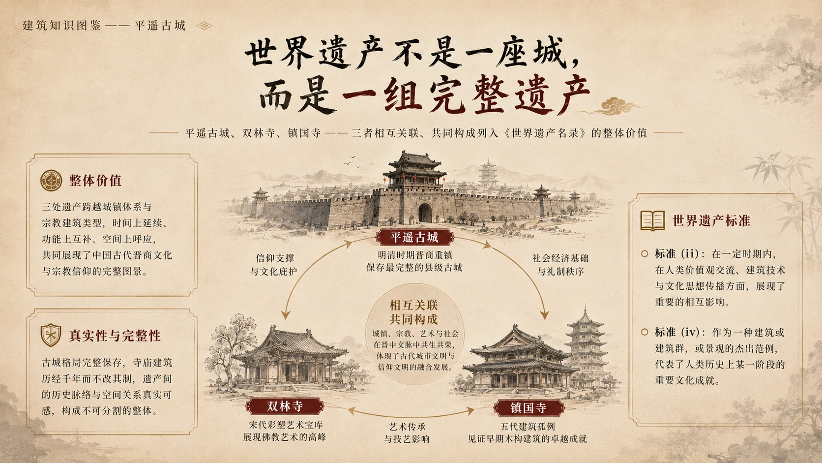万物知识图鉴系列作品PPT——平遥古城【4K】 - 预览图6