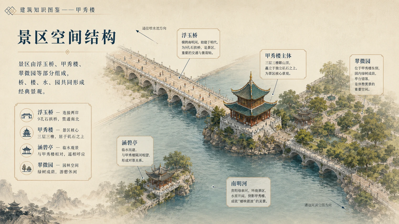 万物知识图鉴系列作品PPT——甲秀楼【4K】 - 预览图3