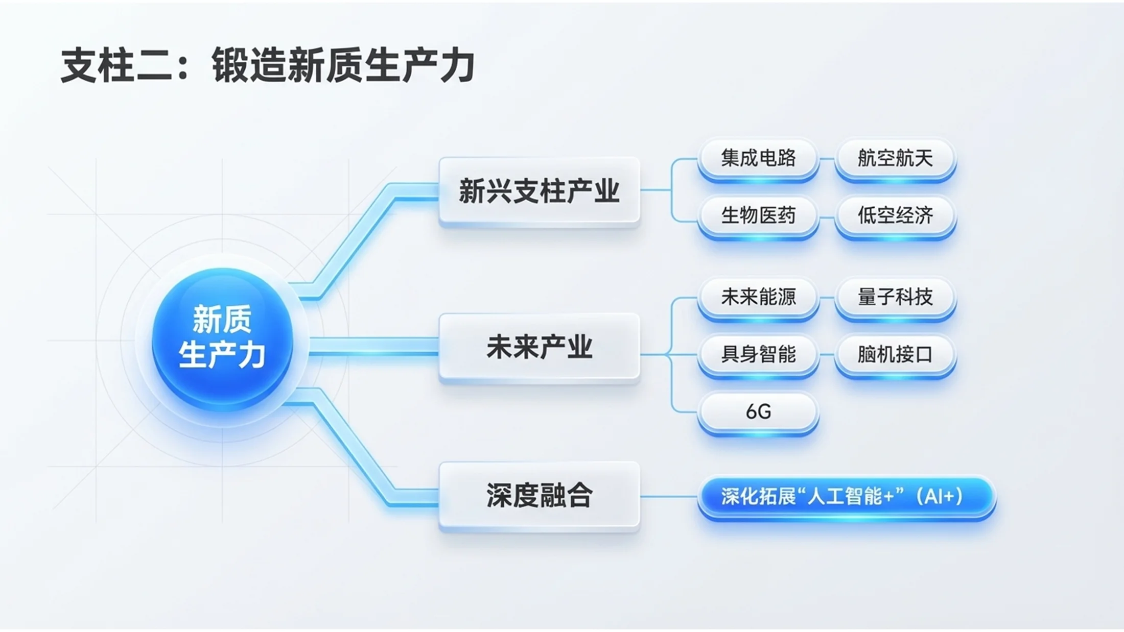 白底蓝图简约渐变白模网页政府工作报告PPT - 预览图6