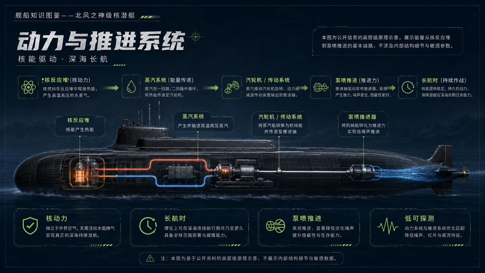 万物知识图鉴系列作品PPT——北风之神级核潜艇【4K】 - 预览图4