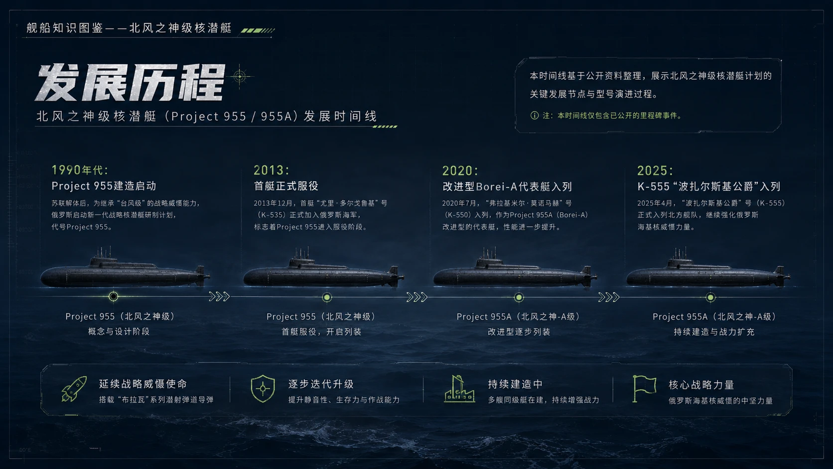 万物知识图鉴系列作品PPT——北风之神级核潜艇【4K】 - 预览图7
