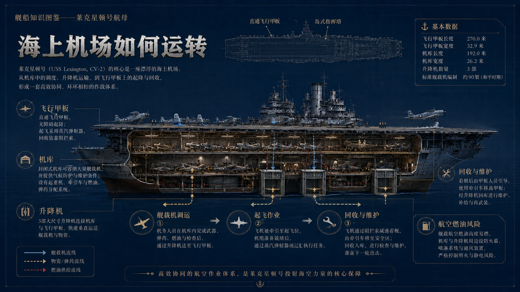 万物知识图鉴系列作品PPT——莱克星顿号航母【4K】 - 预览图1