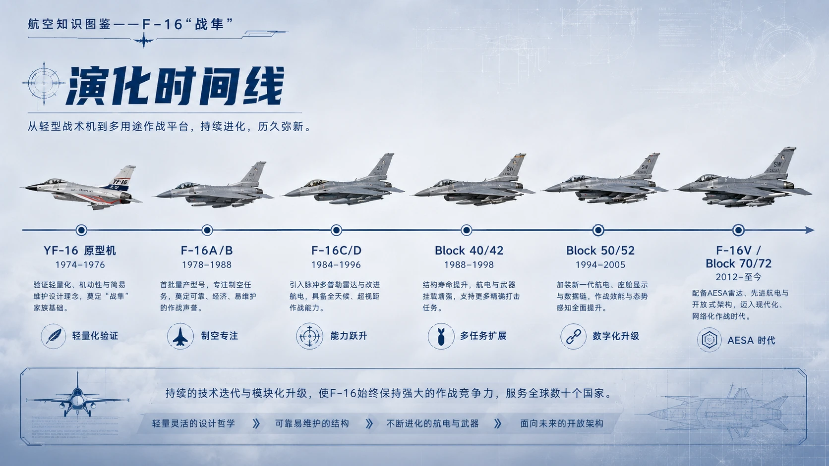 万物知识图鉴系列作品PPT——F-16战隼【4K】 - 预览图7