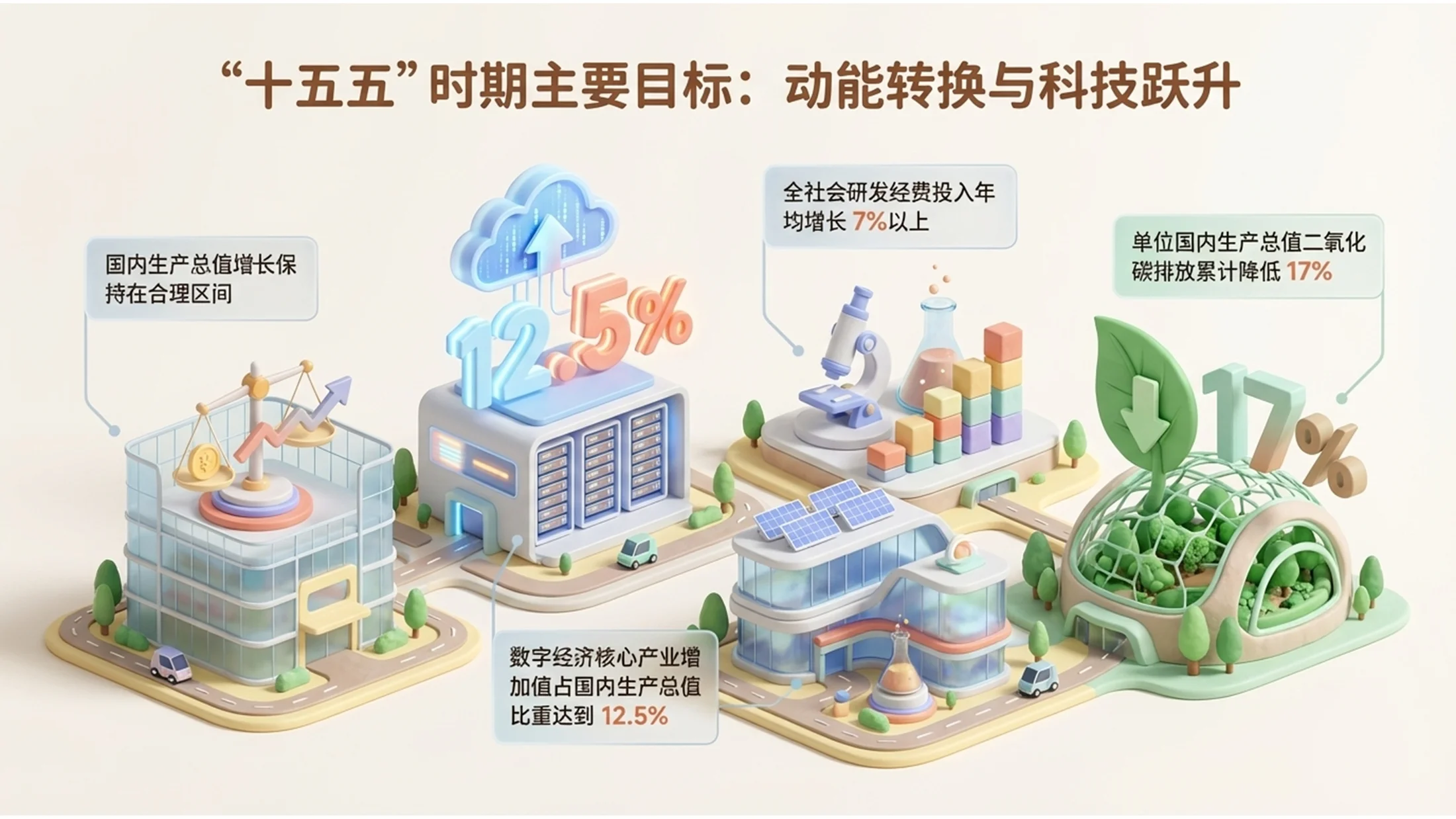 软质3D插画风格政府工作报告PPT - 预览图3
