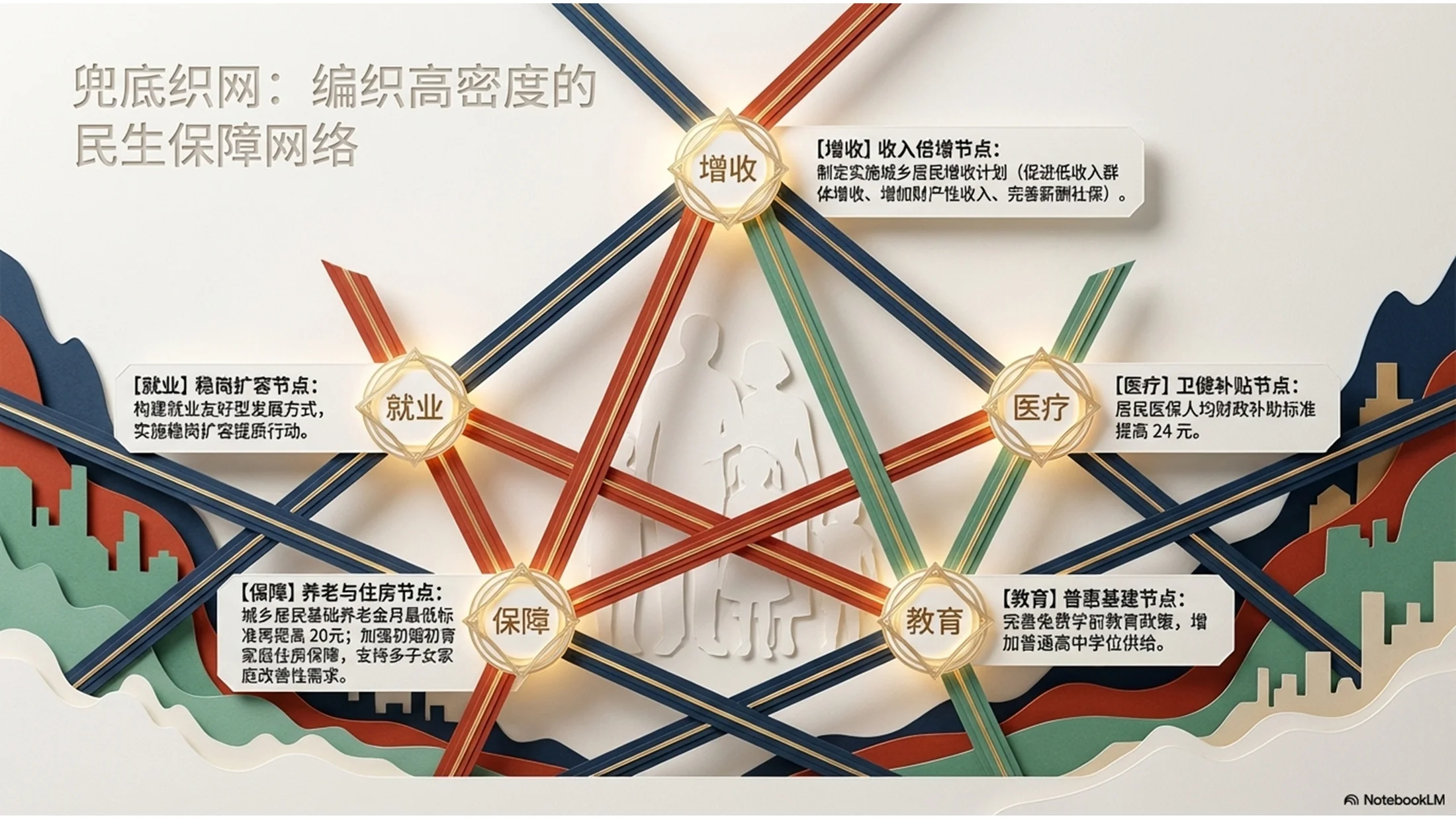 纸雕艺术风格政府工作报告PPT - 预览图7