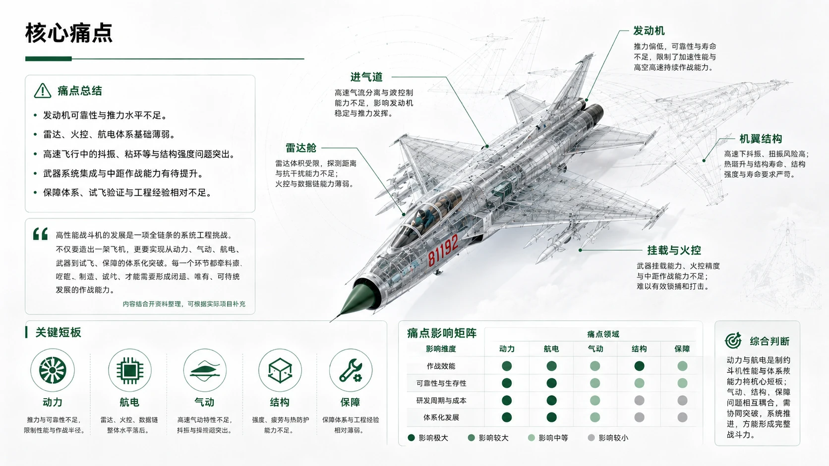 航空航天篇之歼7、歼8项目解读 - 预览图5