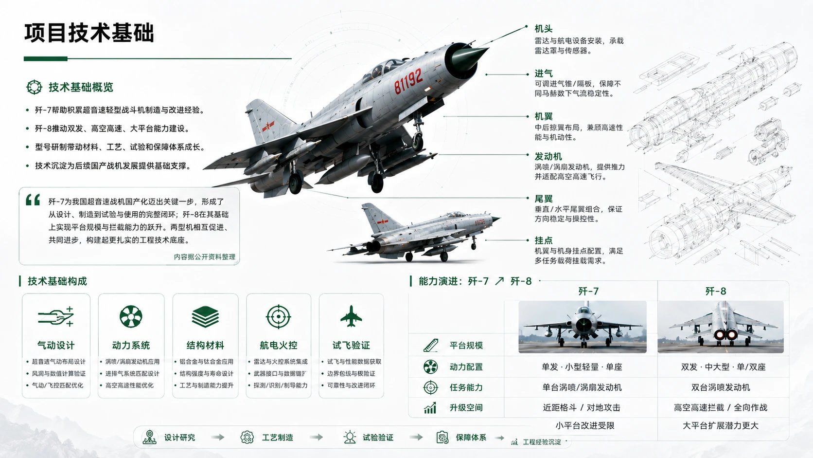 航空航天篇之歼7、歼8项目解读 - 预览图6