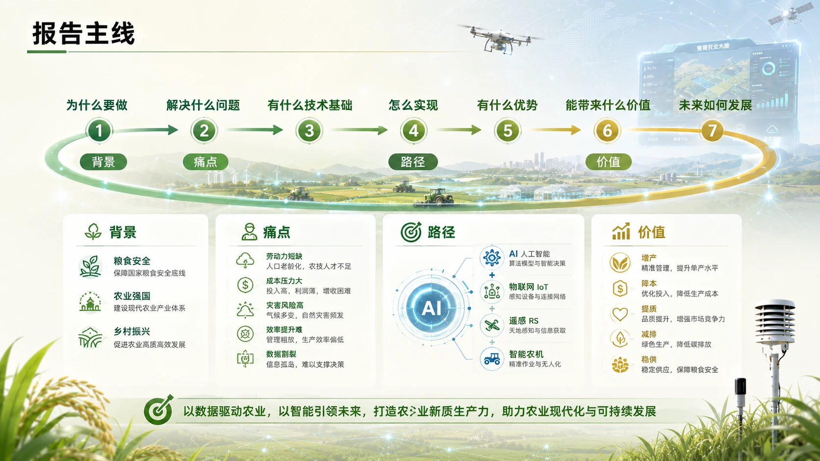 A赋能农业可持续发展报告 - 预览图1