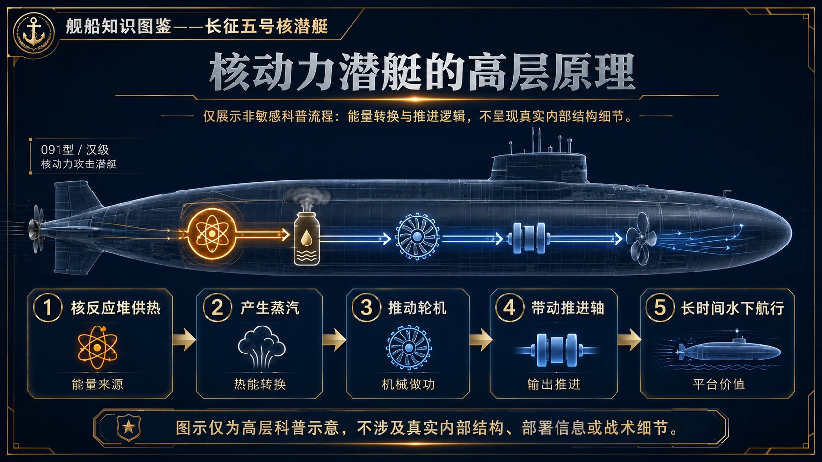 万物知识图鉴系列作品PPT——长征五号核潜艇【4K】 - 预览图2