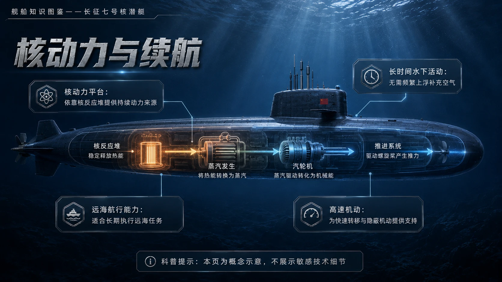 万物知识图鉴系列作品PPT——长征七号核潜艇【4K】 - 预览图2