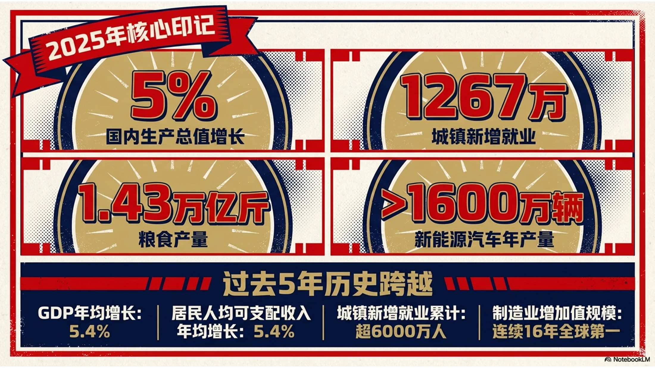复古海报设计风格政府工作报告PPT - 预览图1