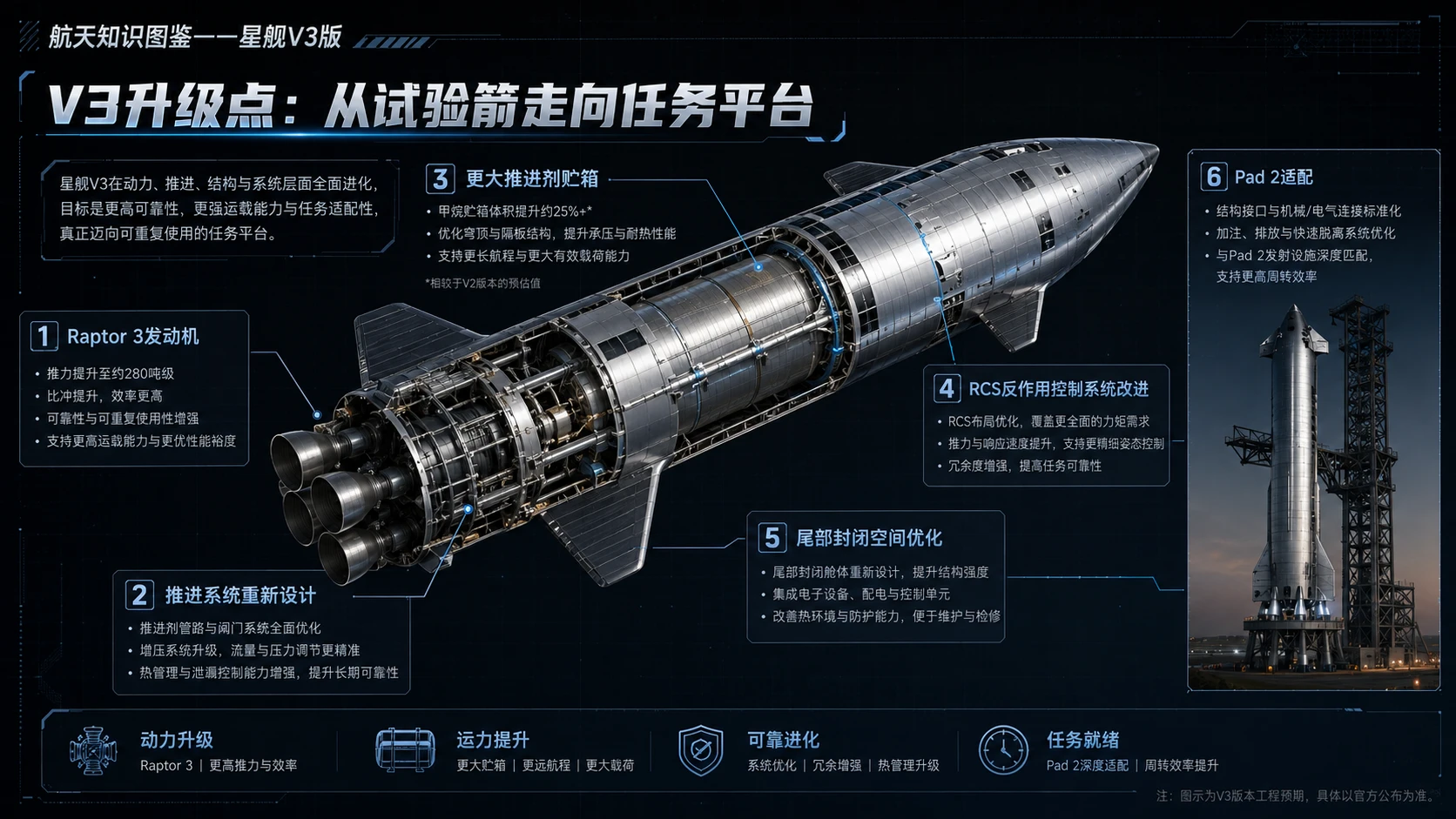 万物知识图鉴系列作品PPT——星舰V3 - 预览图1