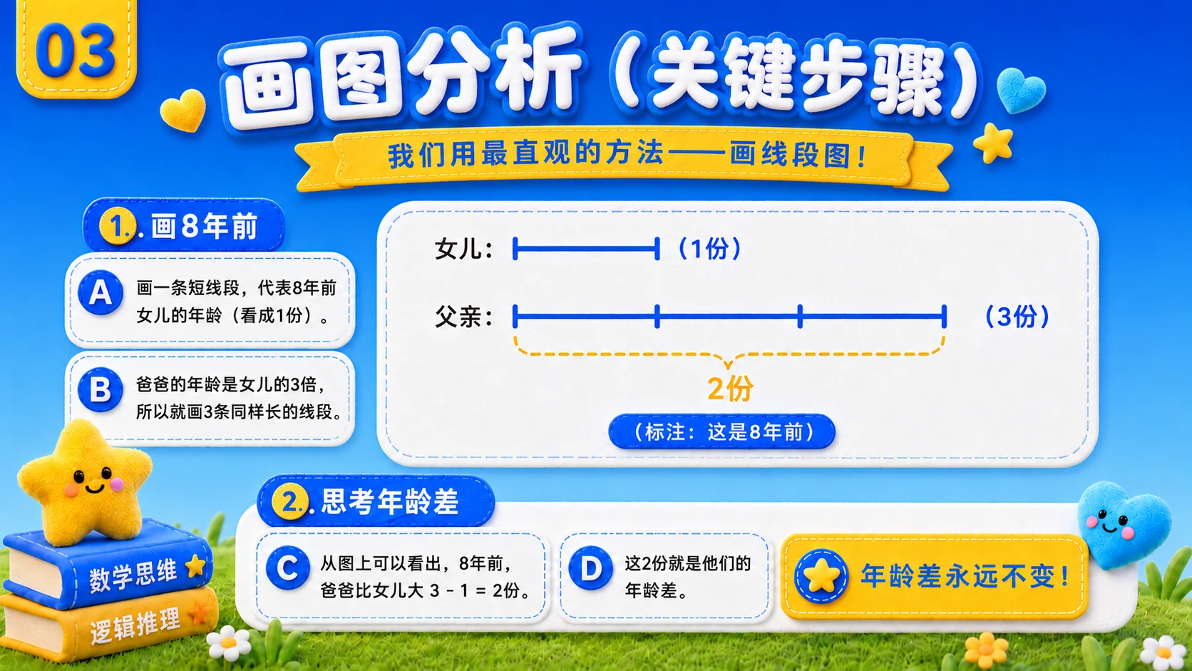 主标题：父亲今年多少岁？ 副标题：图解父女年龄之谜 - 预览图4
