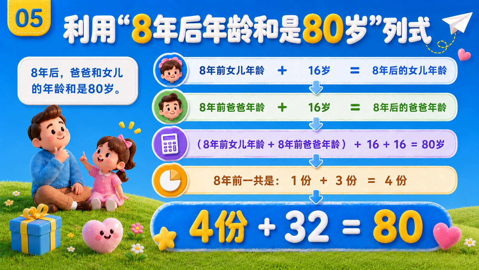 主标题：父亲今年多少岁？ 副标题：图解父女年龄之谜 - 预览图6
