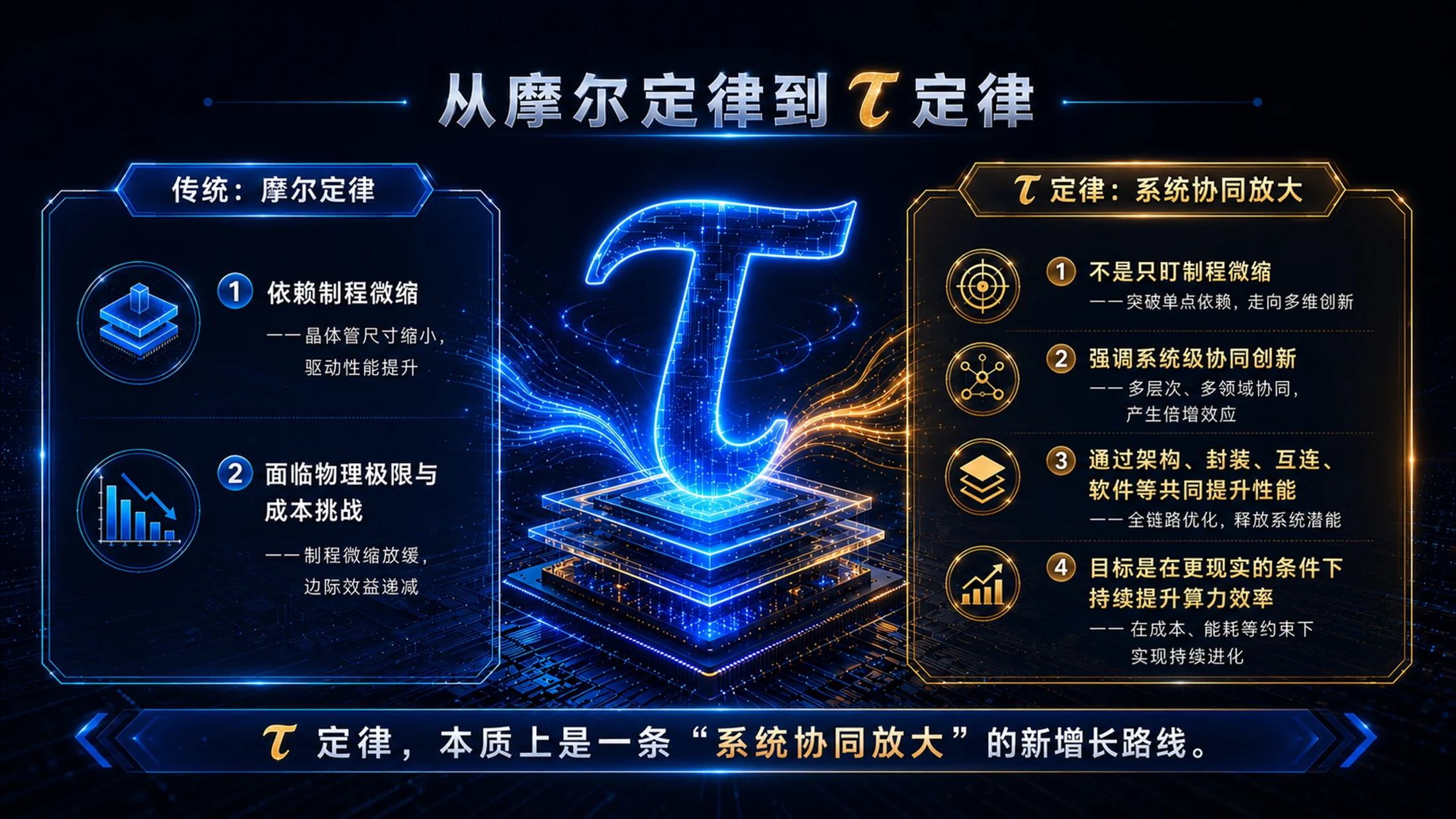 华为为什么提出韬τ定律-蓝色科技芯片科普PPT - 预览图4
