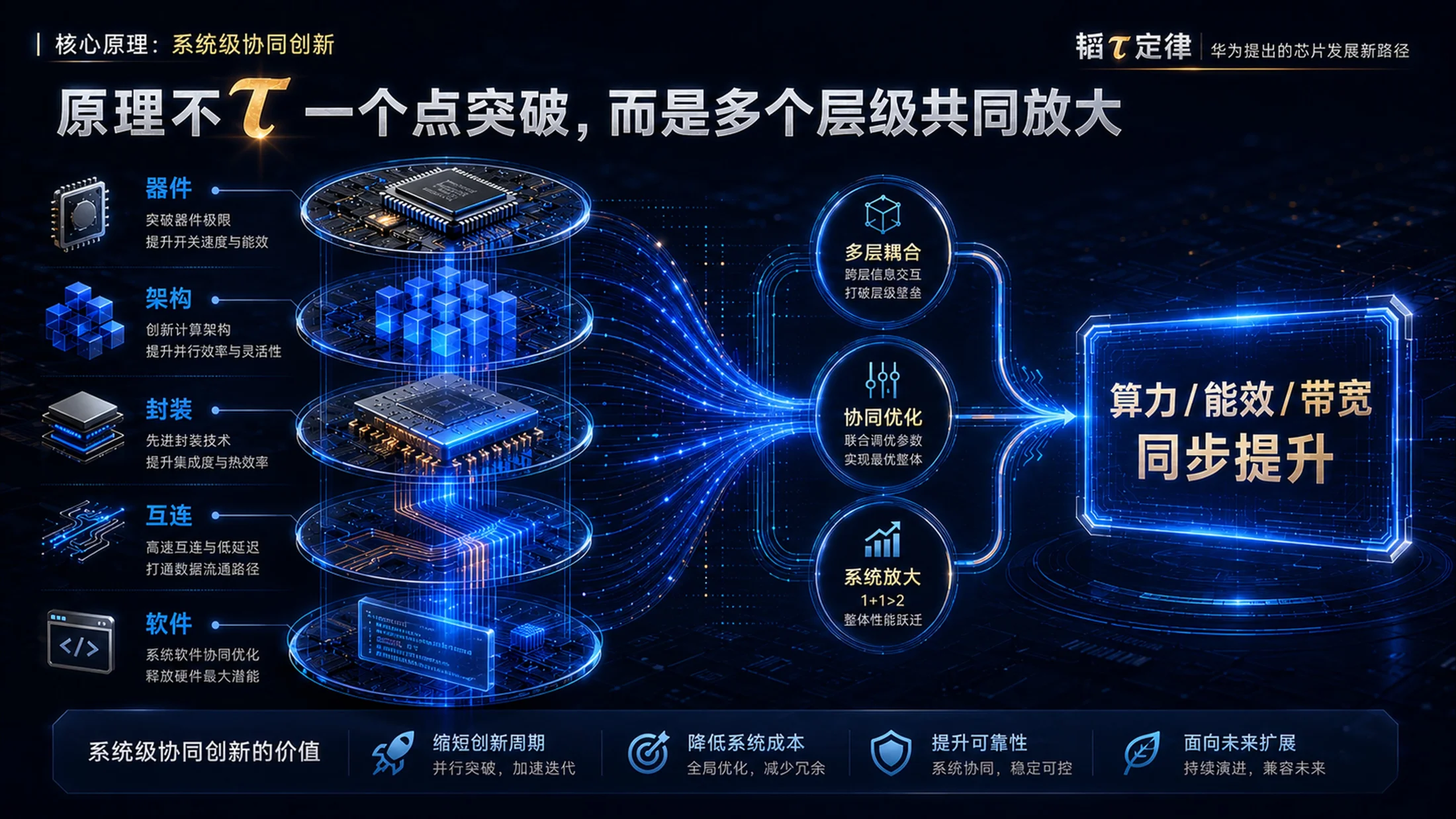 华为为什么提出韬τ定律-蓝色科技芯片科普PPT - 预览图5
