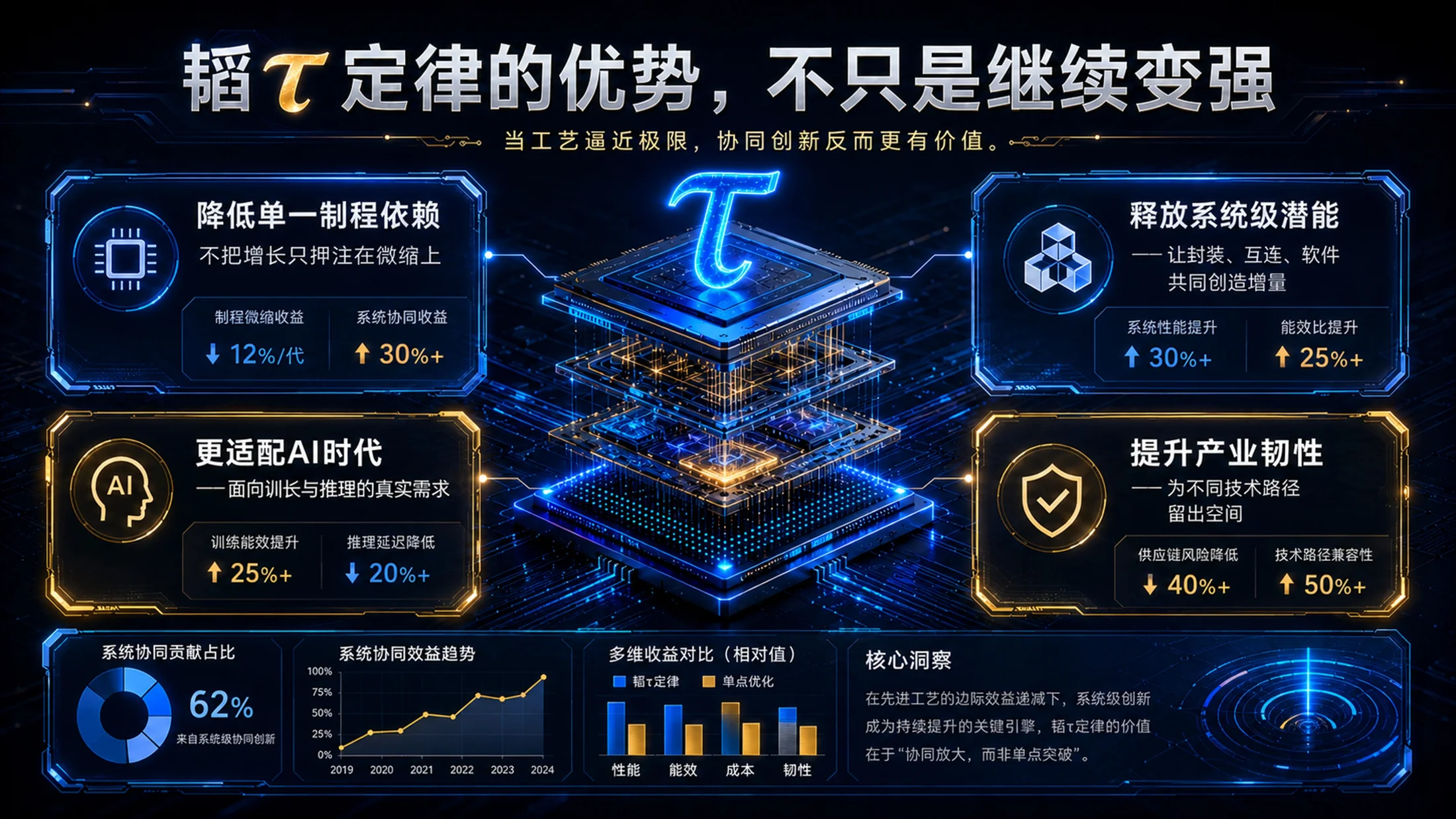 华为为什么提出韬τ定律-蓝色科技芯片科普PPT - 预览图6