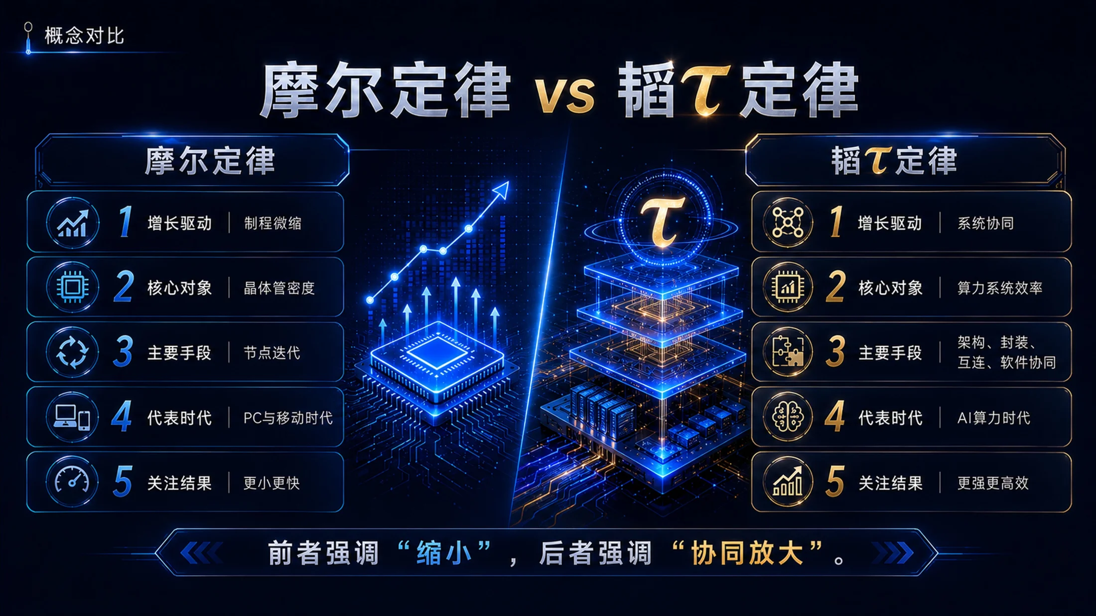 华为为什么提出韬τ定律-蓝色科技芯片科普PPT - 预览图7