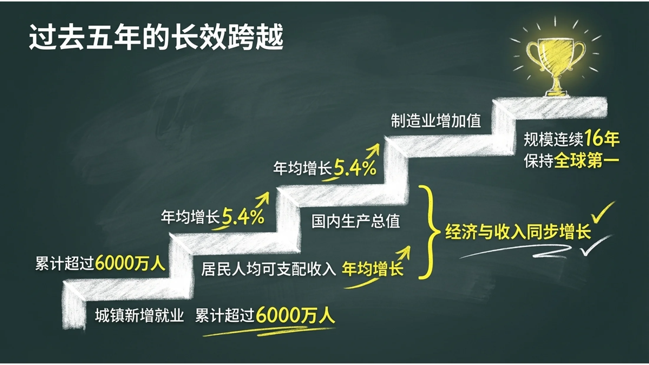 粉笔黑板画风格政府工作报告PPT - 预览图3