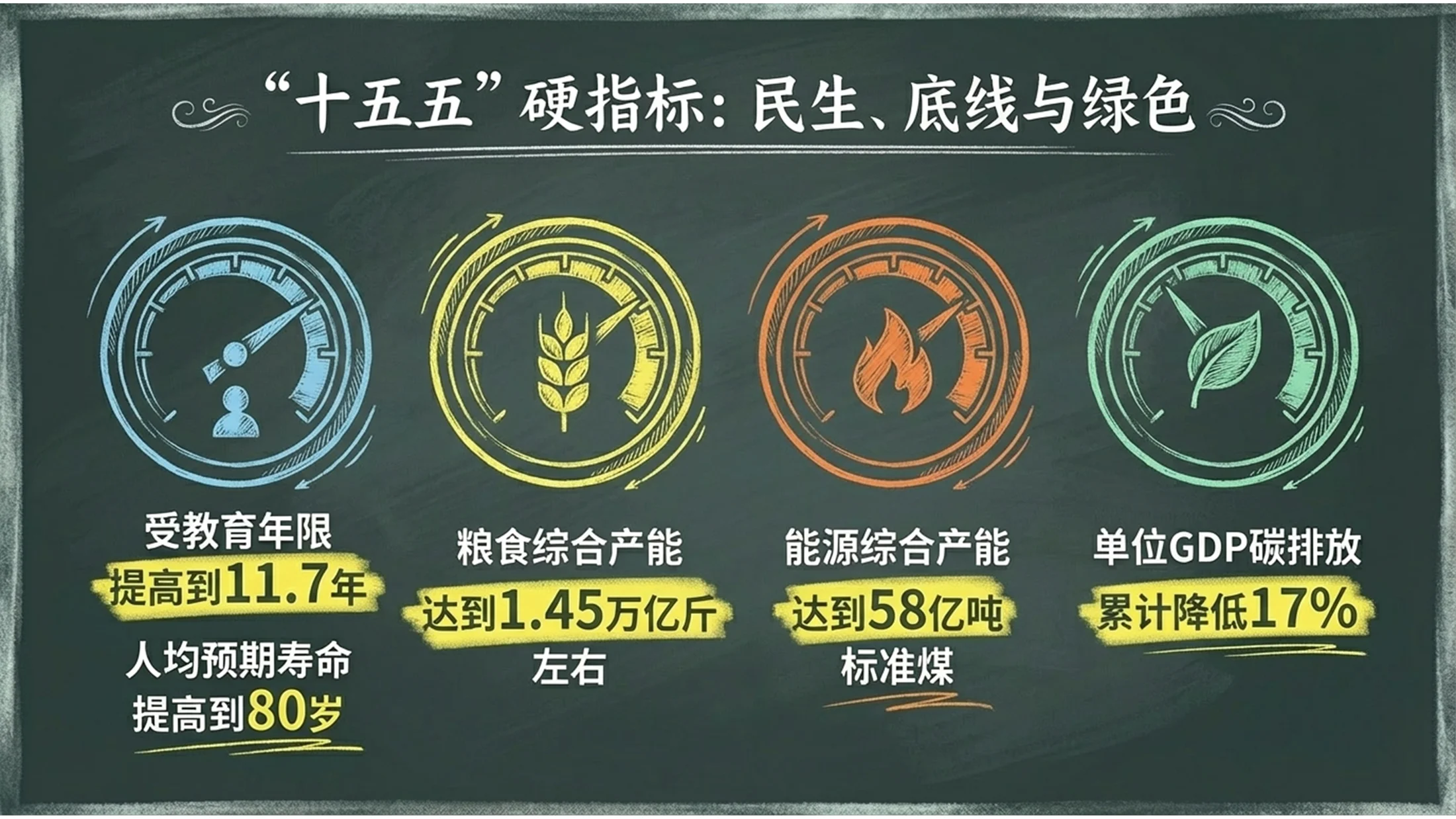 粉笔黑板画风格政府工作报告PPT - 预览图5
