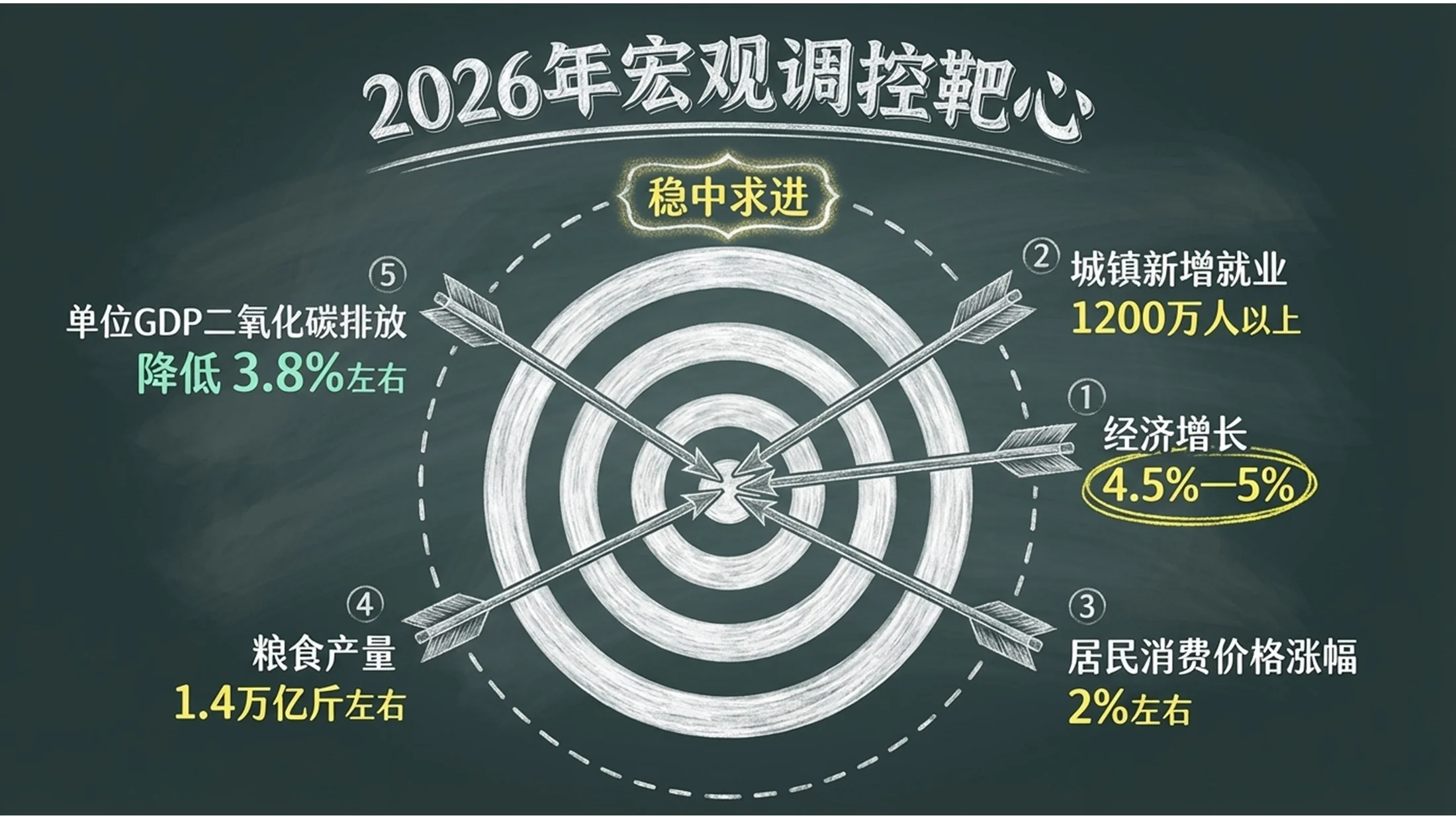 粉笔黑板画风格政府工作报告PPT - 预览图6