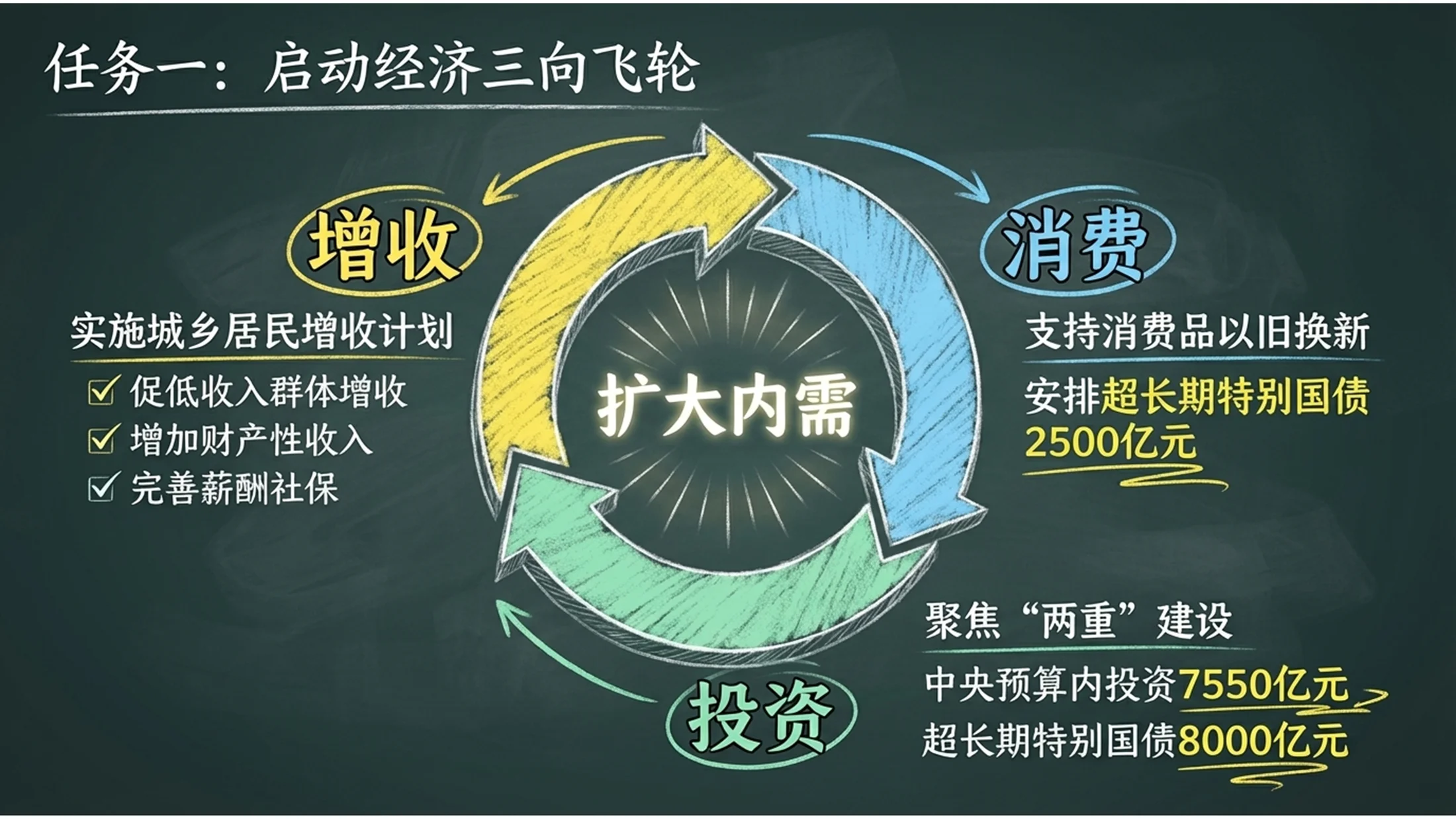粉笔黑板画风格政府工作报告PPT - 预览图8