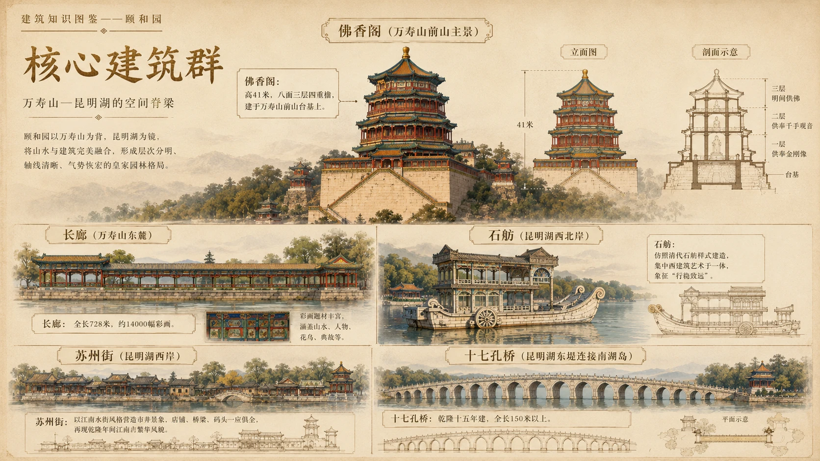 万物知识图鉴系列作品PPT——颐和园 - 预览图2