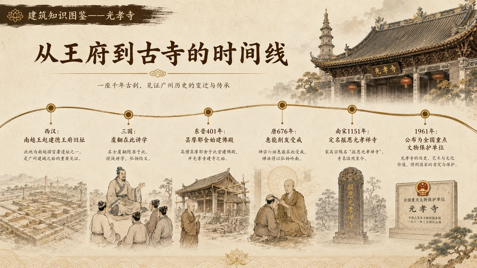 万物知识图鉴系列作品PPT——光孝寺 - 预览图1