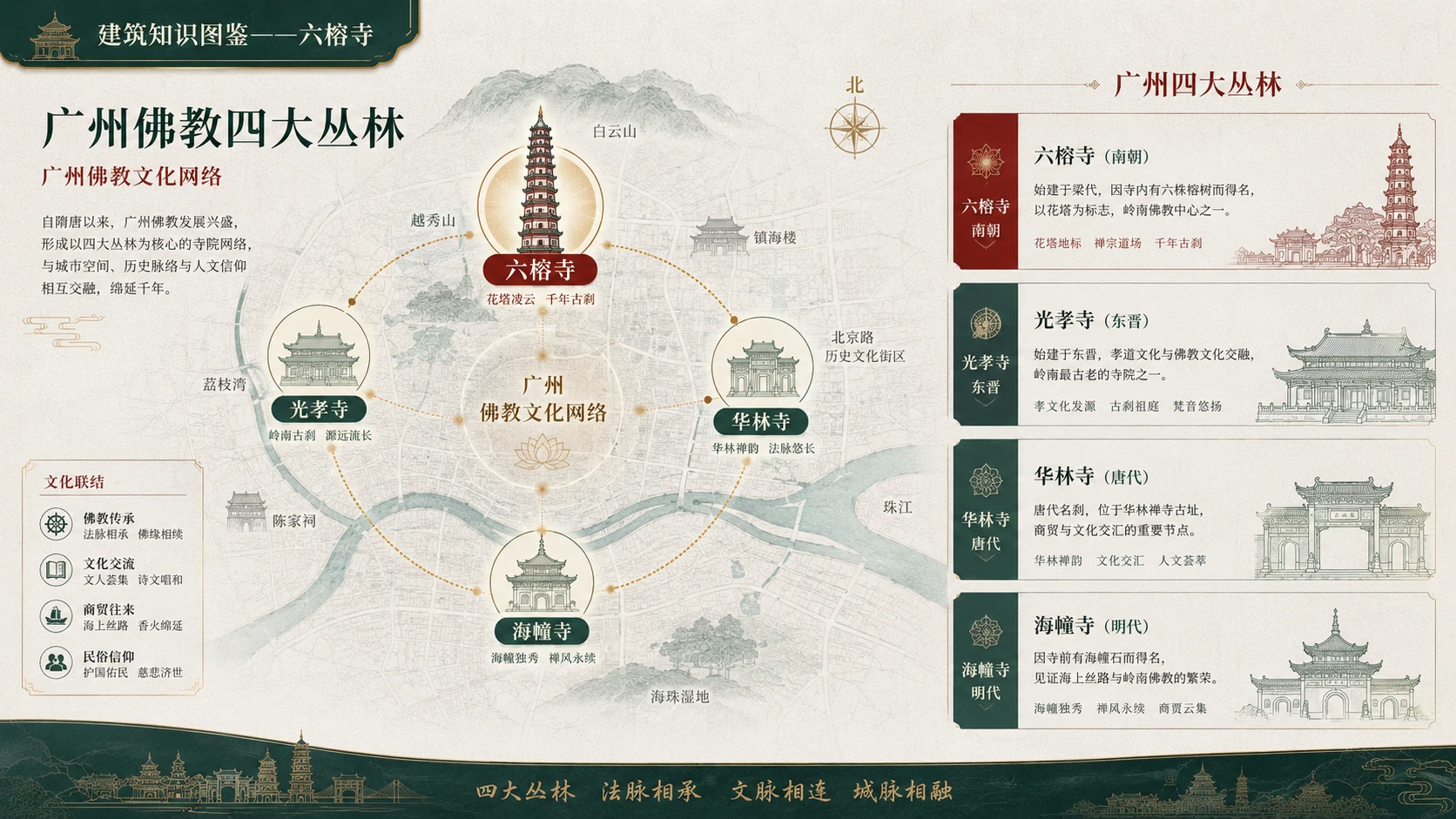 万物知识图鉴系列作品PPT——六榕寺 - 预览图2