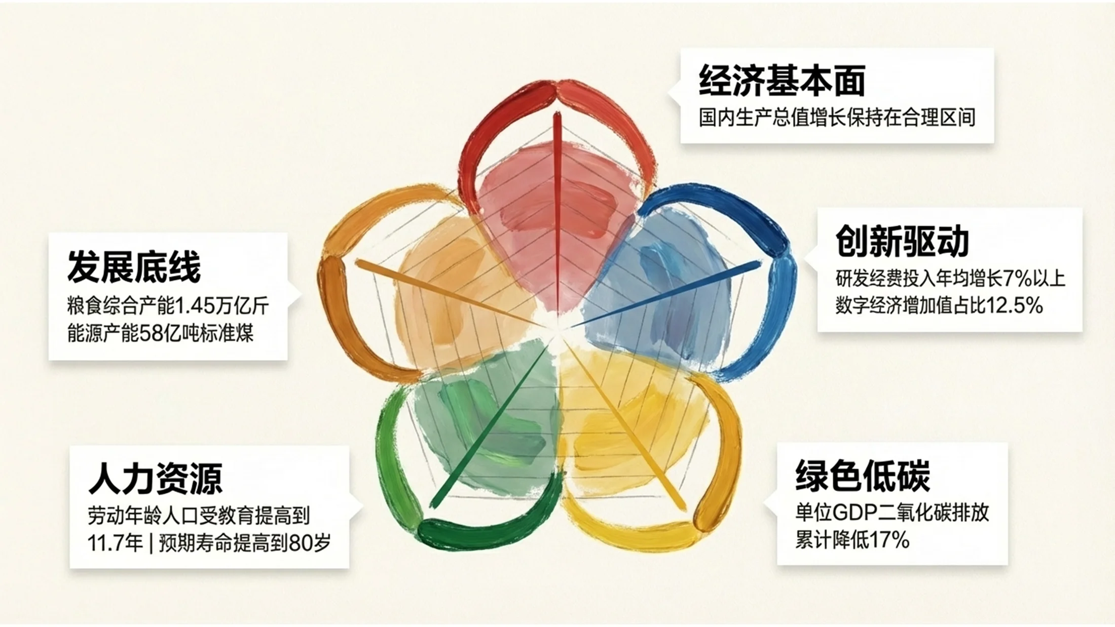 丙烯绘画风格政府工作报告PPT - 预览图4