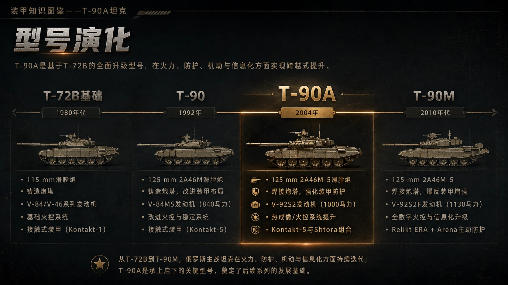 万物知识图鉴系列作品PPT——T-90A坦克 - 预览图7