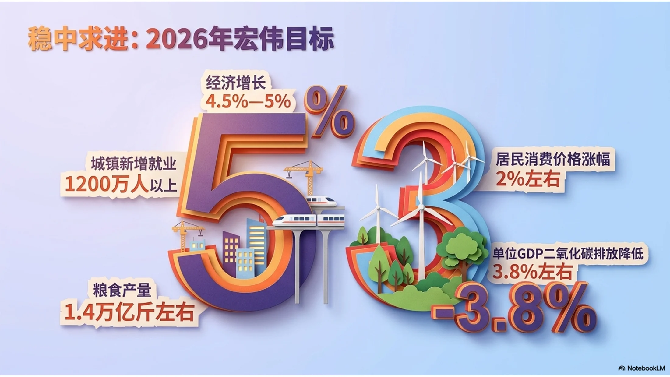 彩色层叠纸张风格政府工作报告PPT - 预览图4