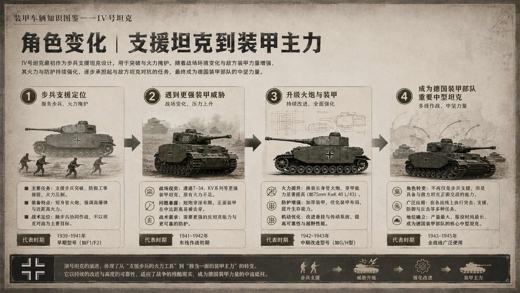 万物知识图鉴系列作品PPT——IV号坦克 - 预览图4