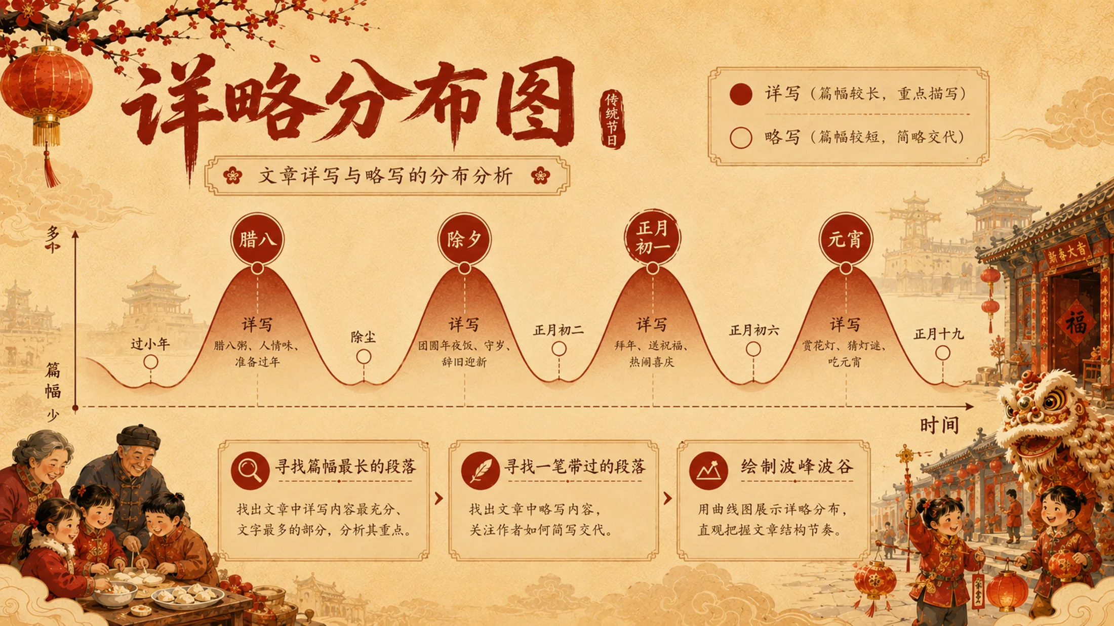 部编版小学语文六年级下册《北京的春节》PPT课件｜传统民俗文化公开课模 - 预览图11